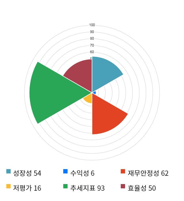 파수닷컴, 전일 대비 약 5% 하락한 5,440원