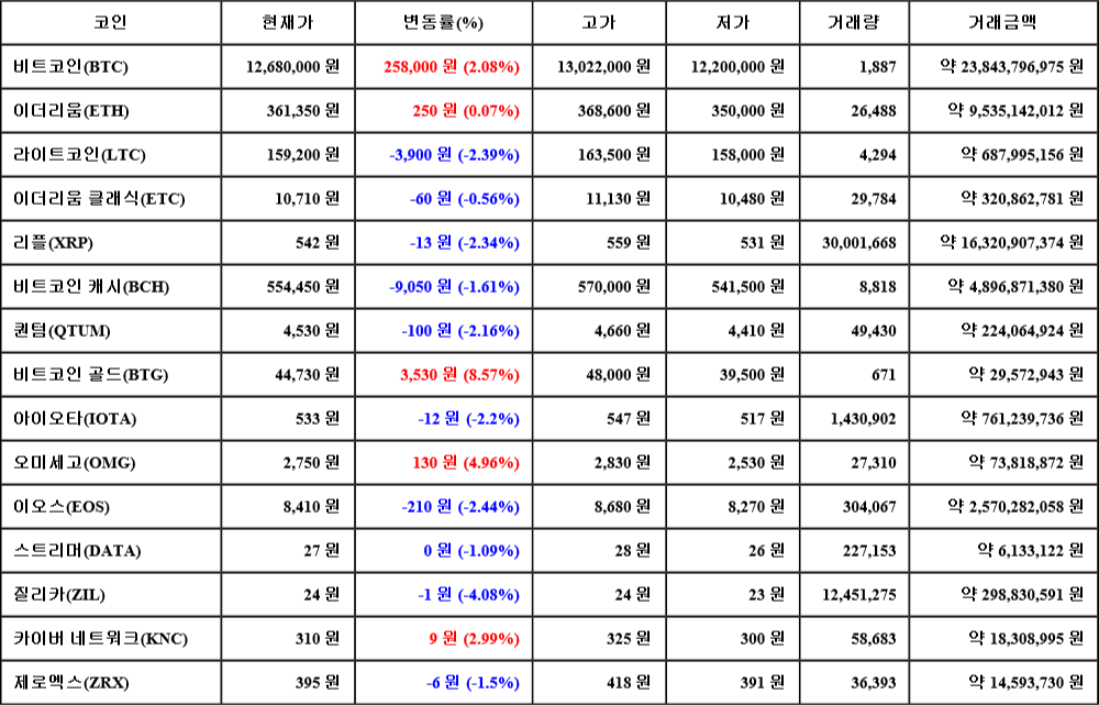 [가상화폐 뉴스] 06월 24일 17시 00분 비트코인(2.08%), 비트코인 골드(8.57%), 질리카(-4.08%)