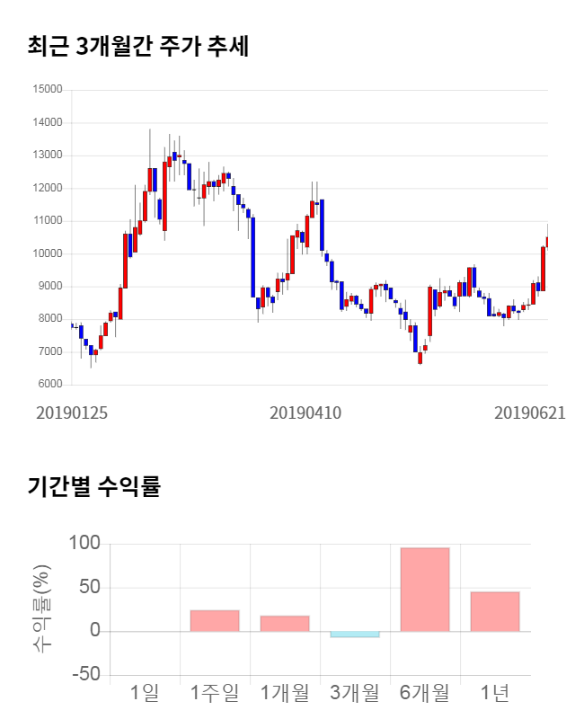 한솔씨앤피, 전일 대비 약 7% 하락한 9,740원