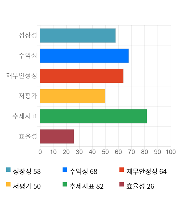 한솔씨앤피, 전일 대비 약 7% 하락한 9,740원