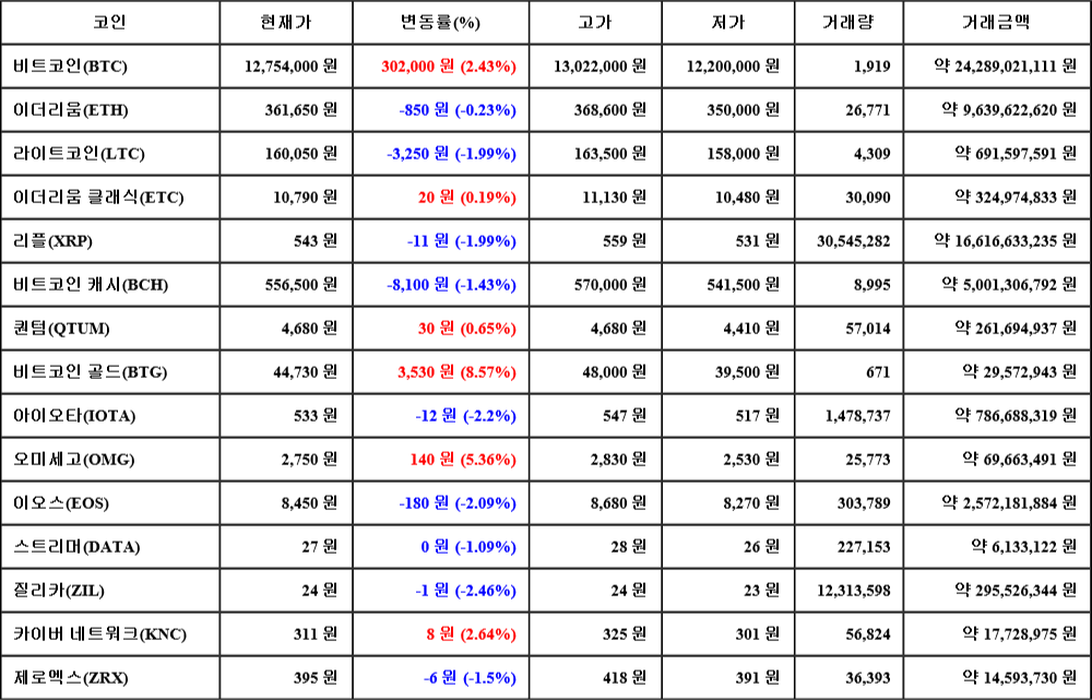 [가상화폐 뉴스] 06월 24일 17시 30분 비트코인(2.43%), 비트코인 골드(8.57%), 질리카(-2.46%)