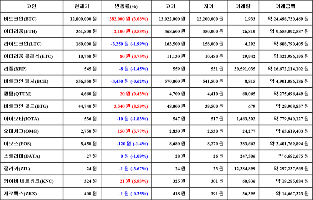 [가상화폐 뉴스] 06월 24일 18시 00분 비트코인(3.08%), 비트코인 골드(8.59%), 질리카(-3.67%)