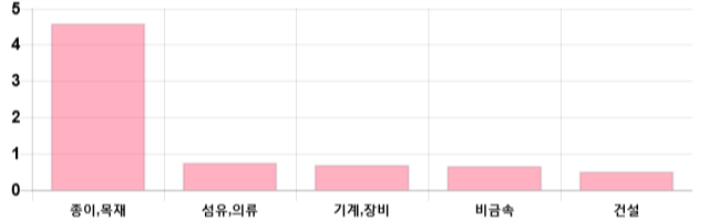 [이 시각 코스닥] 코스닥 현재 719.81p 하락 반전