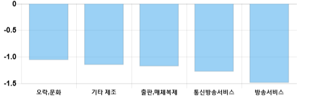 [이 시각 코스닥] 코스닥 현재 719.81p 하락 반전