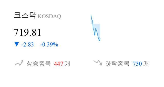 [이 시각 코스닥] 코스닥 현재 719.81p 하락 반전