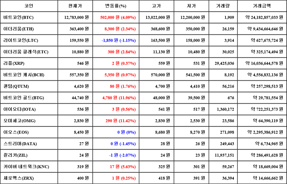 [가상화폐 뉴스] 06월 24일 18시 30분 비트코인(4.09%), 비트코인 골드(11.96%), 질리카(-2.07%)