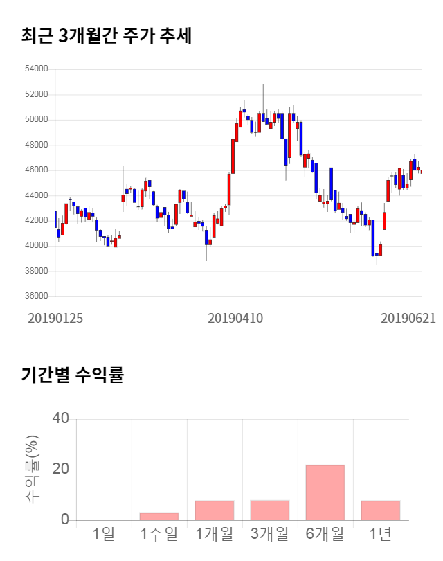 현대위아, 전일 대비 약 4% 상승한 47,950원