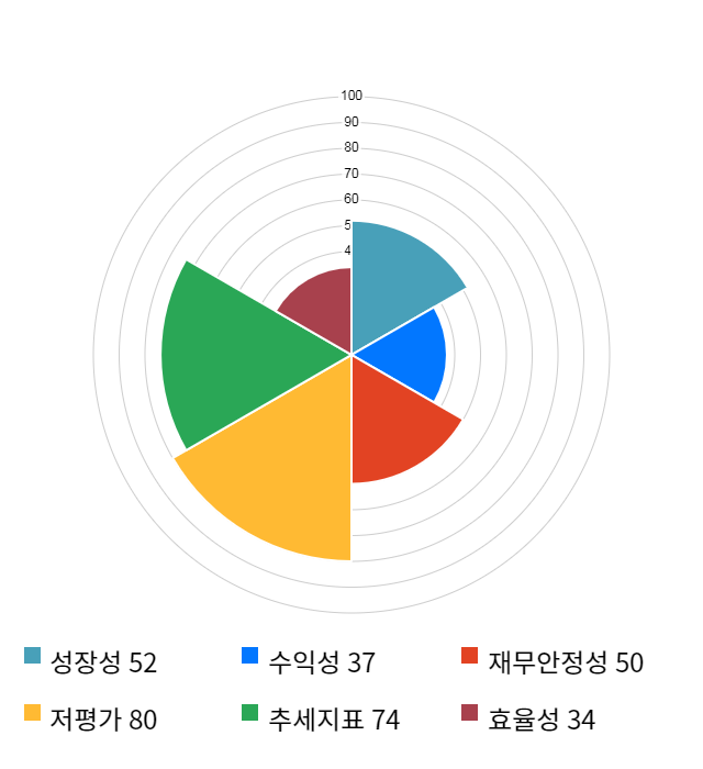 현대위아, 전일 대비 약 4% 상승한 47,950원