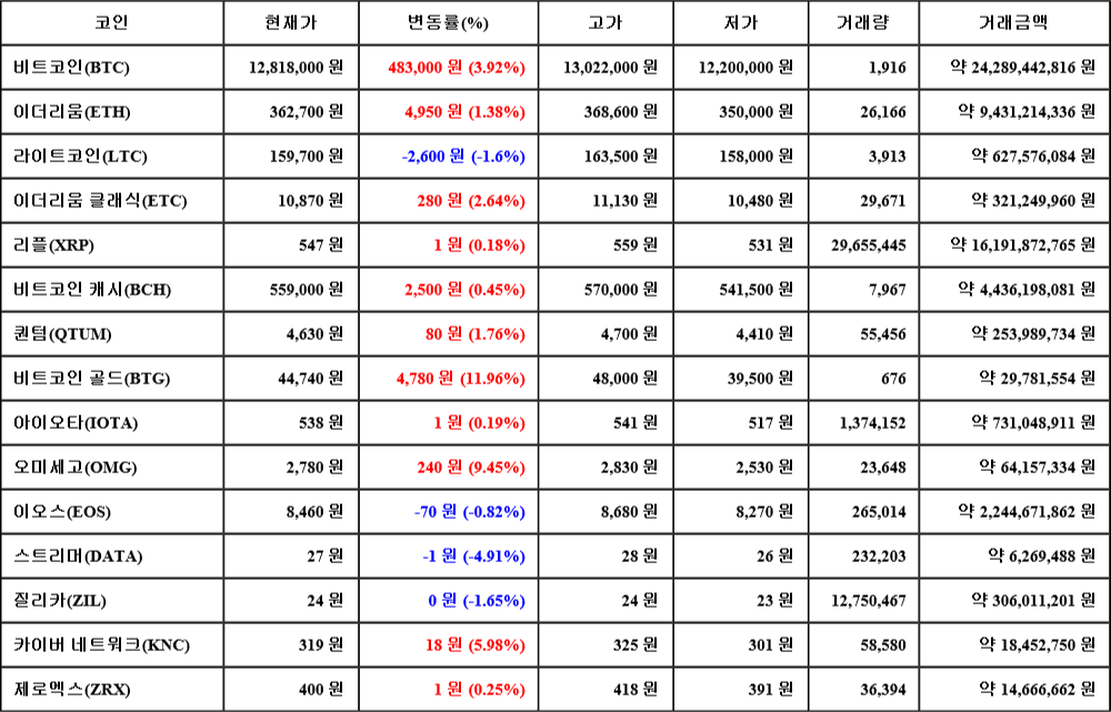 [가상화폐 뉴스] 06월 24일 19시 00분 비트코인(3.92%), 비트코인 골드(11.96%), 스트리머(-4.91%)