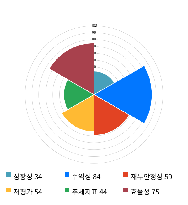 에스에프에이, 전일 대비 약 7% 상승한 41,950원