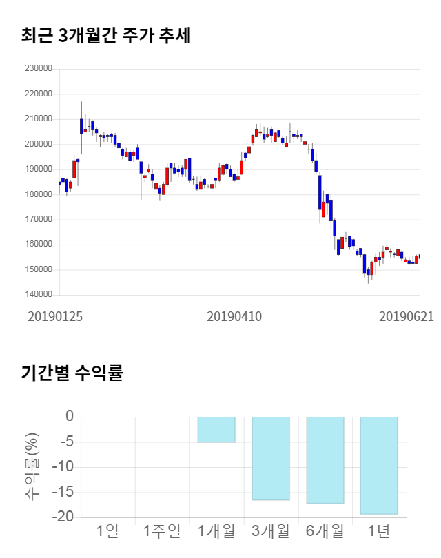 대웅제약, 전일 대비 약 5% 상승한 161,500원