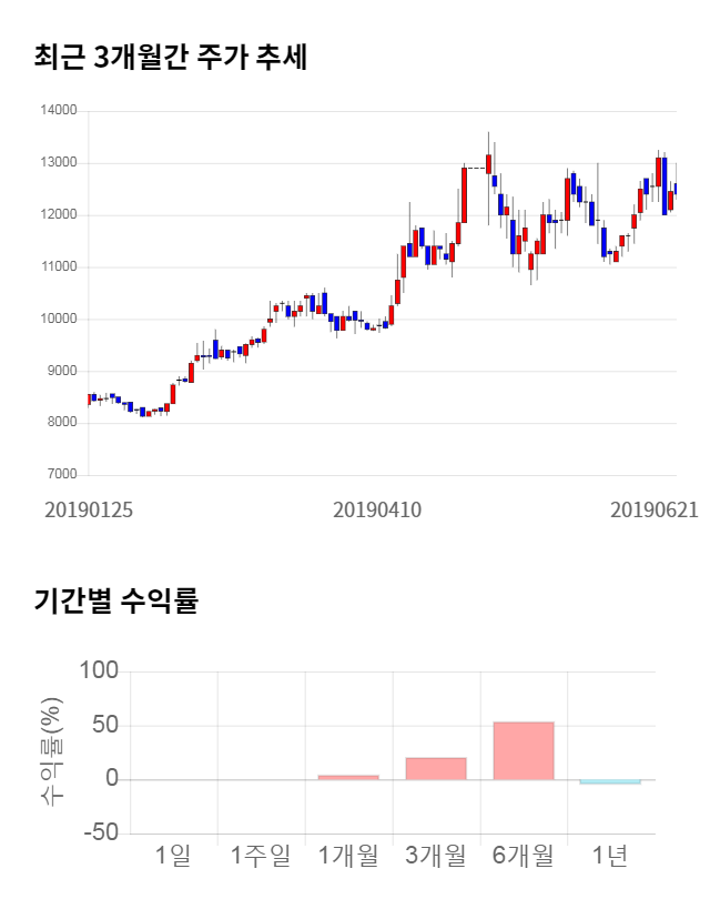 풀무원, 11% 급등... 전일 보다 1,350원 상승한 13,750원