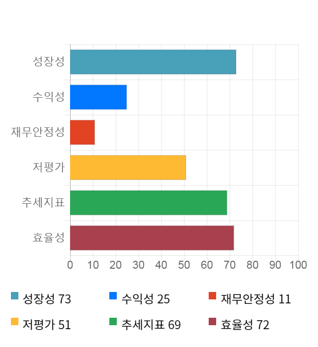 풀무원, 11% 급등... 전일 보다 1,350원 상승한 13,750원