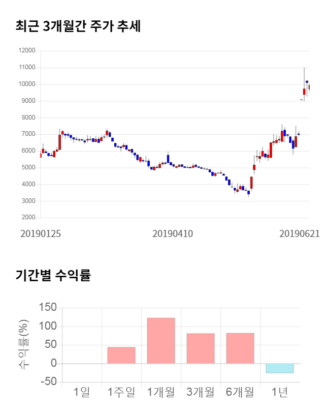 나노메딕스, 전일 대비 약 6% 하락한 9,320원