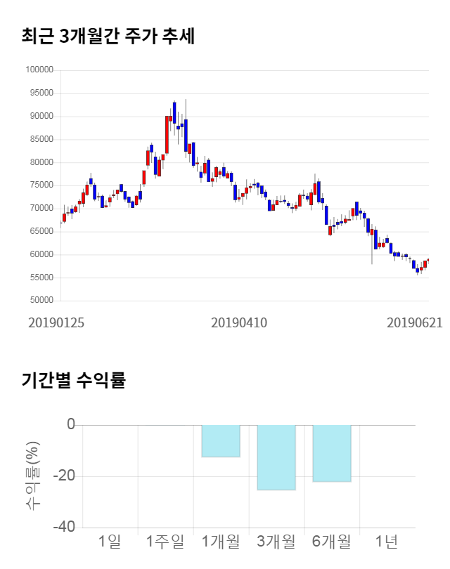 파멥신, 전일 대비 약 5% 하락한 56,000원