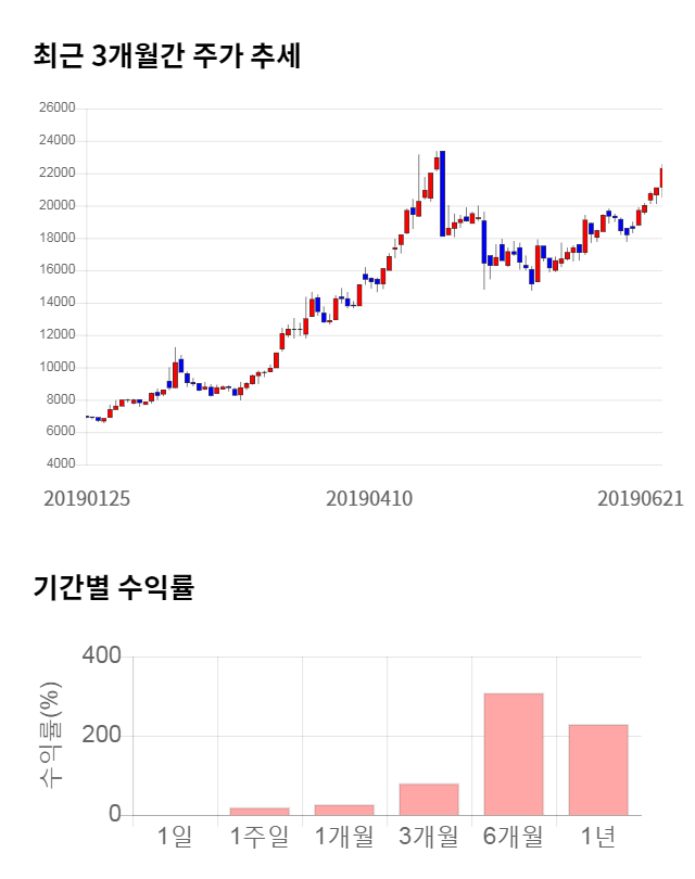 유티아이, 전일 대비 약 7% 하락한 20,700원