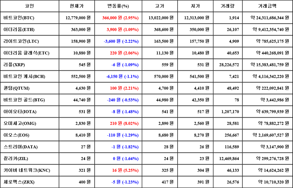 [가상화폐 뉴스] 06월 24일 22시 00분 비트코인(2.95%), 오미세고(8.02%), 라이트코인(-2.22%)