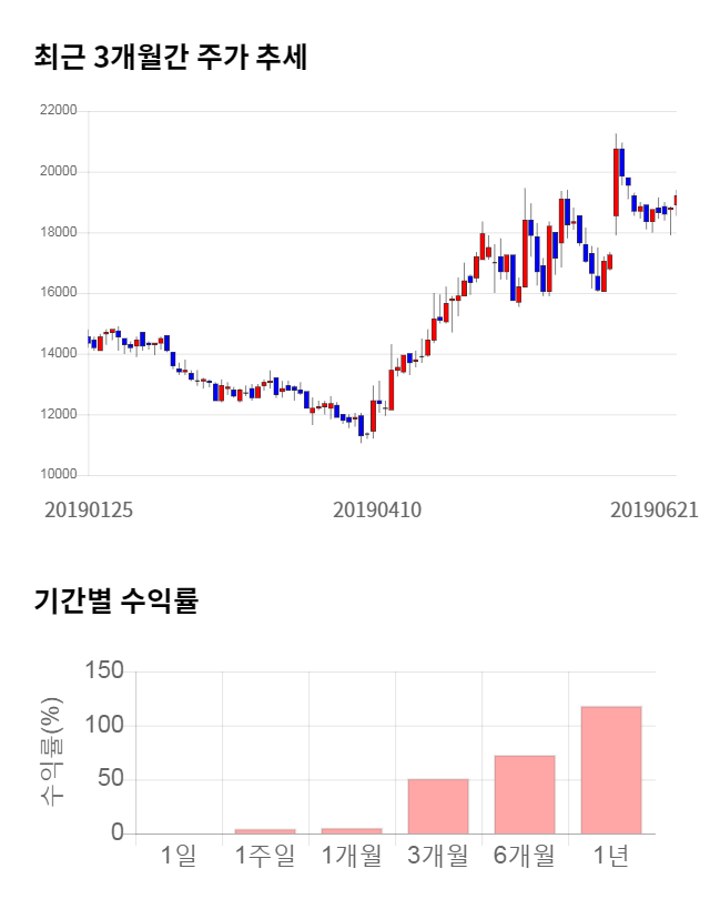 인탑스, 전일 대비 약 7% 하락한 17,900원