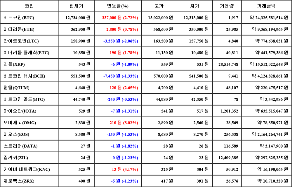 [가상화폐 뉴스] 06월 24일 22시 30분 비트코인(2.72%), 오미세고(8.02%), 라이트코인(-2.06%)