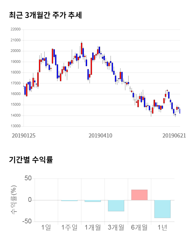 하나머티리얼즈, 전일 대비 약 4% 상승한 14,800원