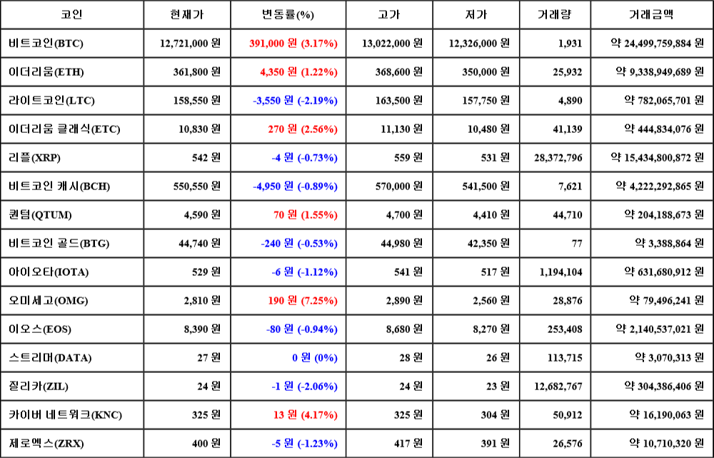 [가상화폐 뉴스] 06월 24일 23시 00분 비트코인(3.17%), 오미세고(7.25%), 라이트코인(-2.19%)