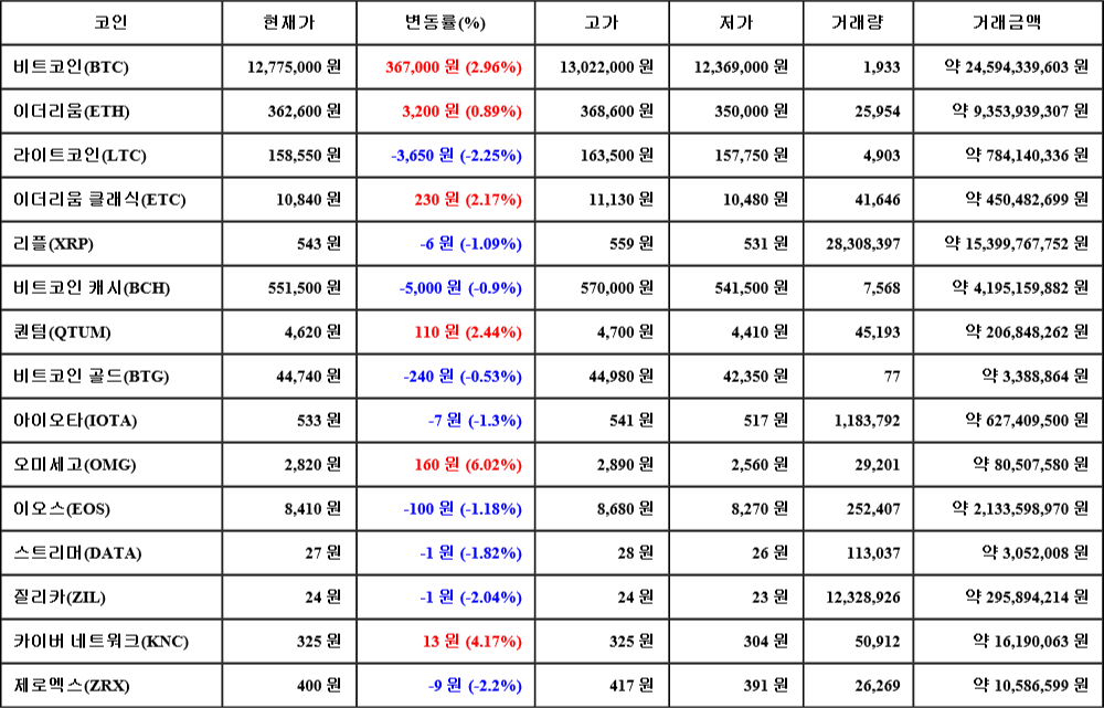 [가상화폐 뉴스] 06월 24일 23시 30분 비트코인(2.96%), 오미세고(6.02%), 라이트코인(-2.25%)