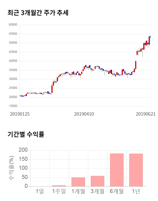 나무가, 전일 대비 약 4% 하락한 51,000원