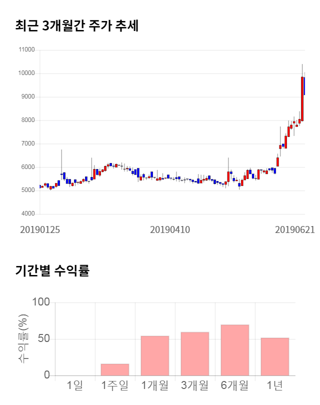 코아시아, 전일 대비 약 6% 하락한 8,550원