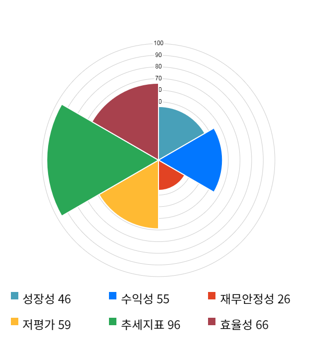 코아시아, 전일 대비 약 6% 하락한 8,550원