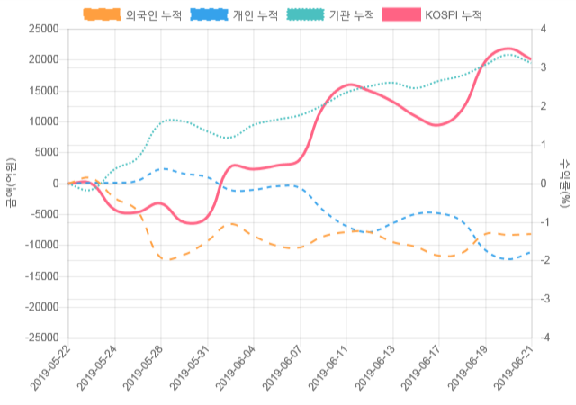 [코스피 수급] 10시 30분 외인(-261억), 기관(298억)