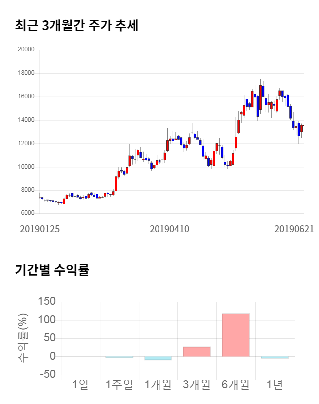 지티지웰니스, 전일 대비 약 3% 하락한 13,100원