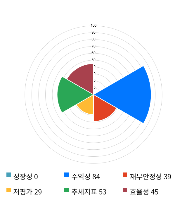 지티지웰니스, 전일 대비 약 3% 하락한 13,100원