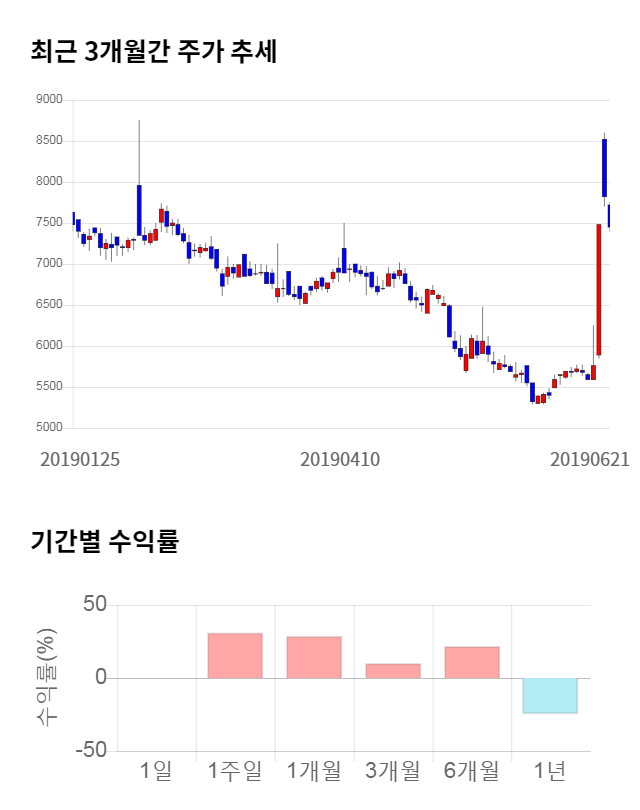 링크제니시스, 12% 급등... 전일 보다 920원 상승한 8,370원