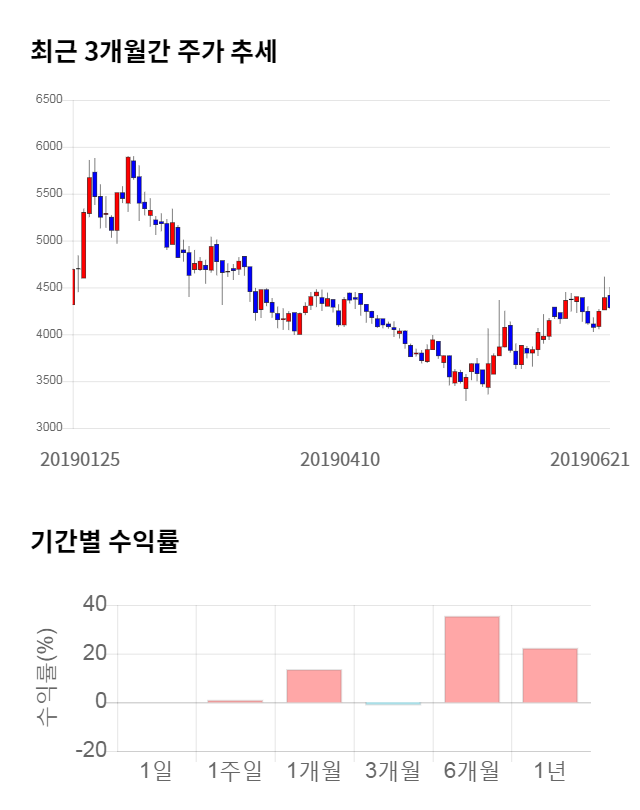 로체시스템즈, 전일 대비 약 9% 상승한 4,675원