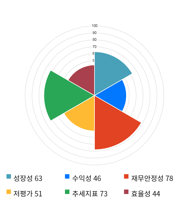 로체시스템즈, 전일 대비 약 9% 상승한 4,675원