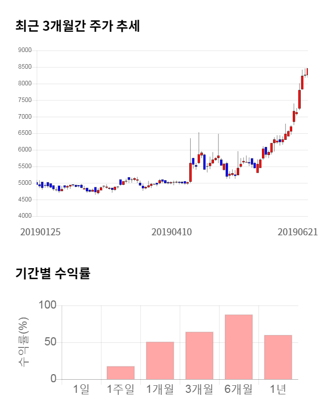 큐에스아이, 52주 신고가 경신... 전일 대비 2% 상승