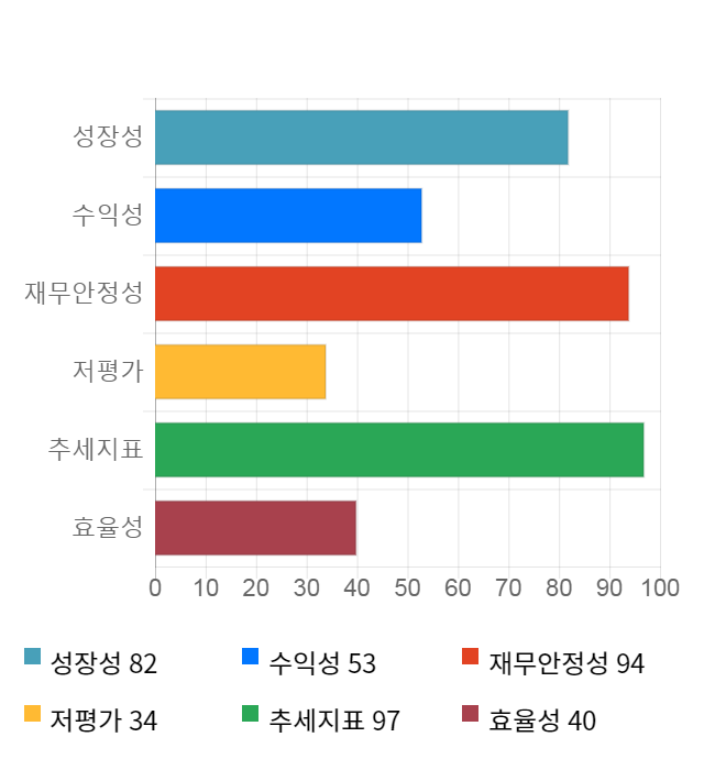 큐에스아이, 52주 신고가 경신... 전일 대비 2% 상승