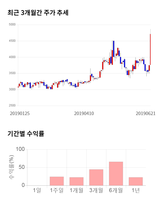 잉크테크, 전일 대비 약 4% 하락한 4,500원