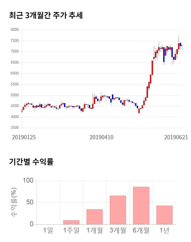 이퓨쳐, 전일 대비 약 4% 하락한 7,000원