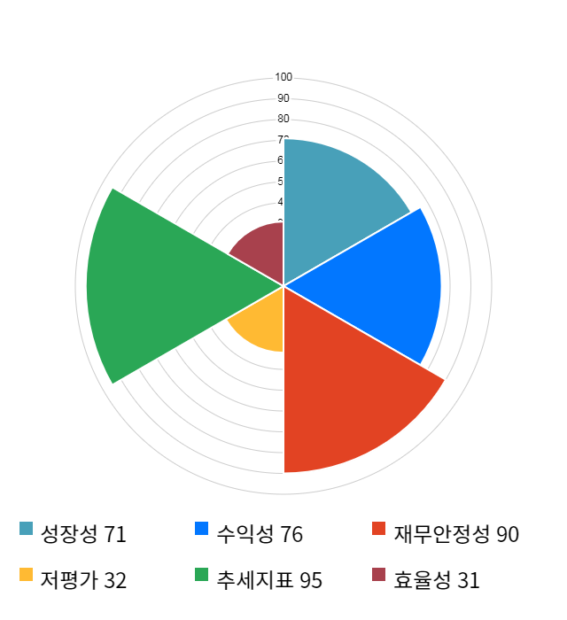 이퓨쳐, 전일 대비 약 4% 하락한 7,000원