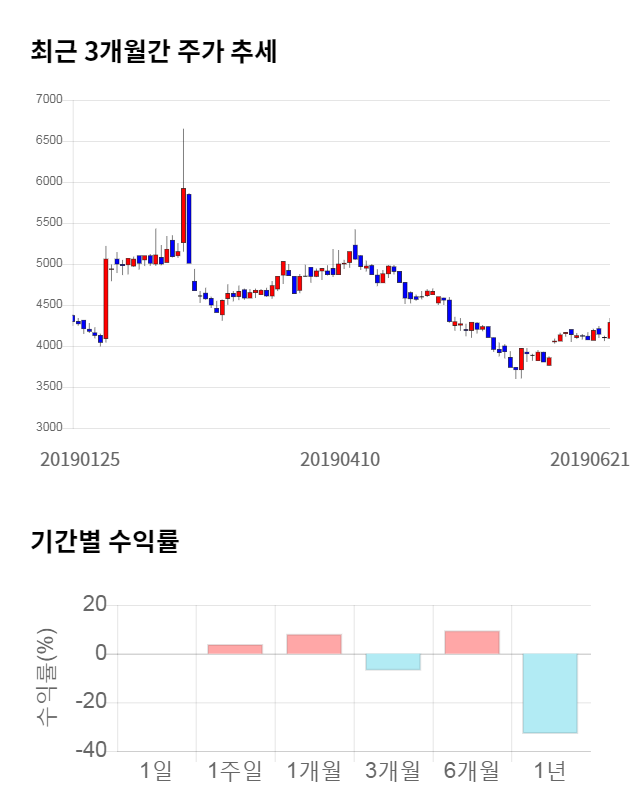 에너토크, 11% 급등... 전일 보다 455원 상승한 4,740원