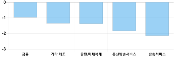 [이 시각 코스닥] 코스닥 현재 720.33p 하락 반전