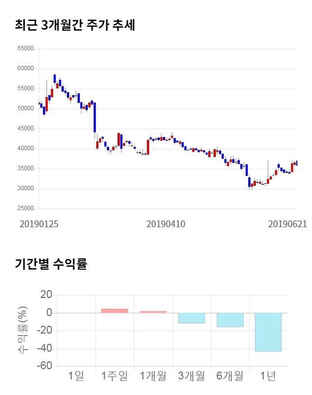 한일현대시멘트, 전일 대비 약 6% 상승한 37,900원