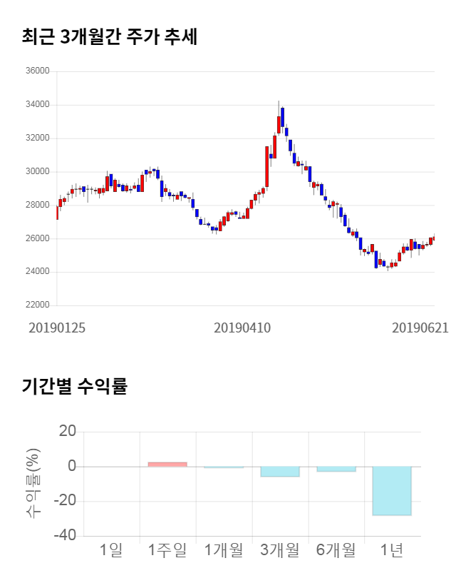 SK디스커버리, 전일 대비 약 6% 상승한 27,600원