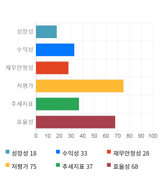 SK디스커버리, 전일 대비 약 6% 상승한 27,600원