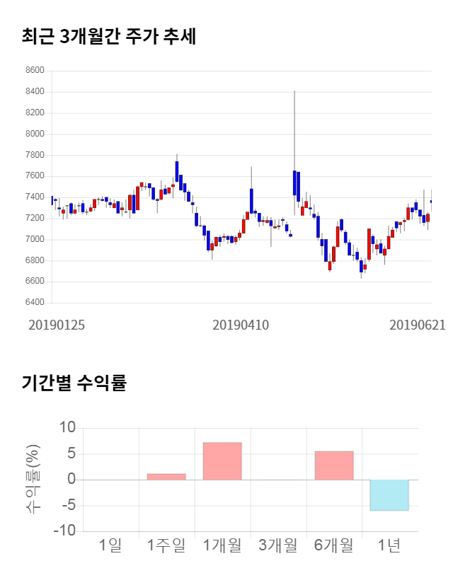 광동제약, 전일 대비 약 9% 상승한 7,980원