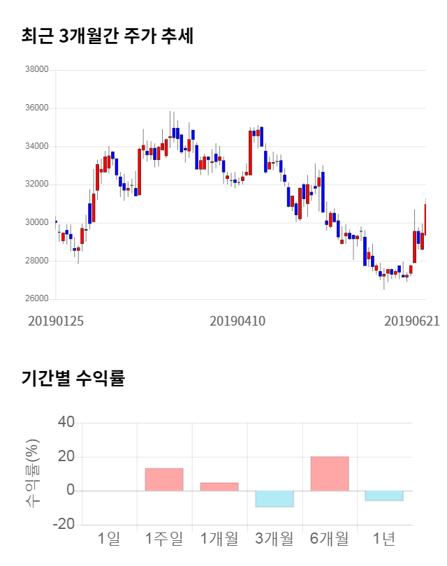 CJ프레시웨이, 전일 대비 약 3% 상승한 32,000원