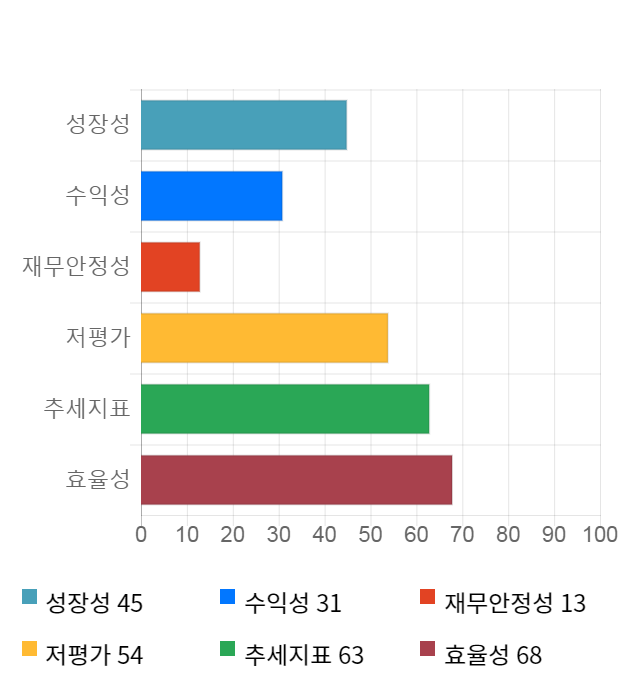 CJ프레시웨이, 전일 대비 약 3% 상승한 32,000원