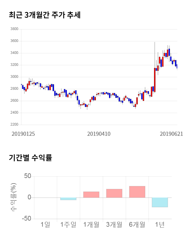 SIMPAC, 전일 대비 약 3% 상승한 3,240원