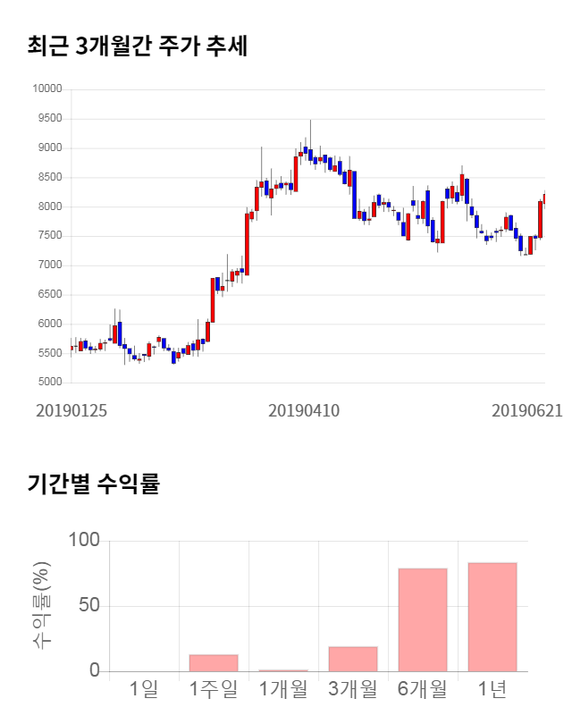 와이엔텍, 전일 대비 약 7% 상승한 8,780원